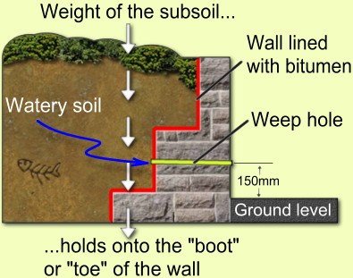 Diagram of what a retaining wall looks like.